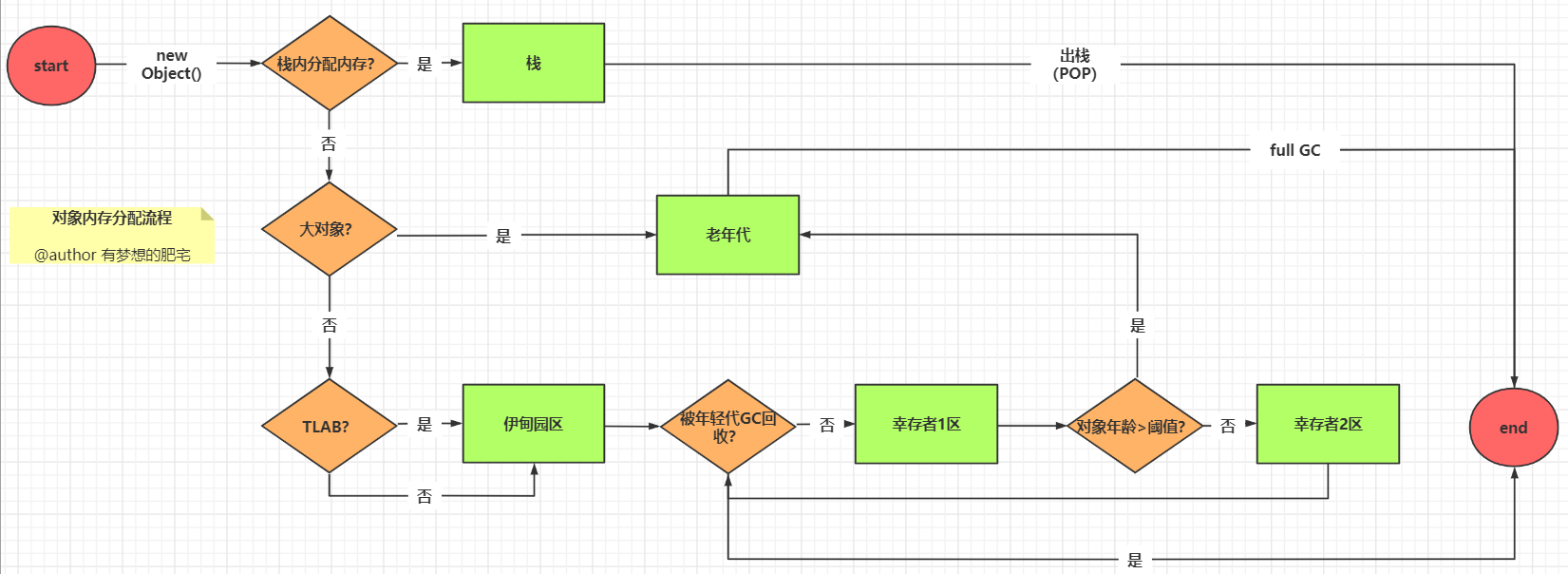 JVM（三）JVM对象创建与内存分配机制学习第12张