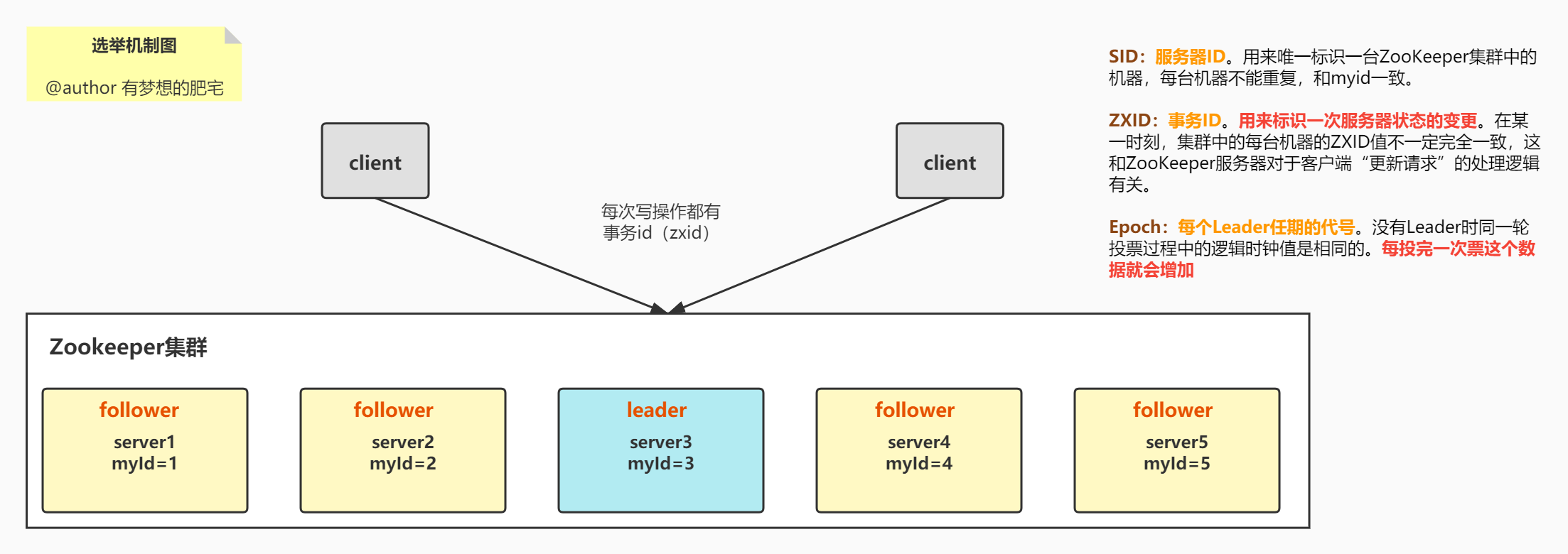 Zookeeper（七）Zookeeper集群角色及选举原理分析- 有梦想的肥宅- 博客园