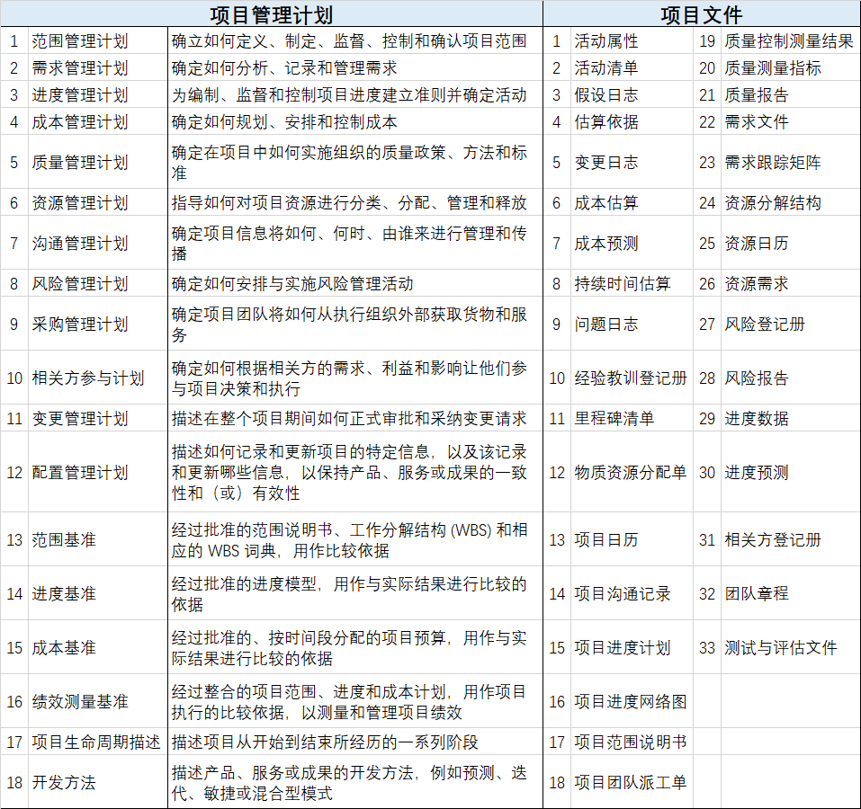 PMBOK第6版项目管理计划和项目文件- cnblogs_0 - 博客园