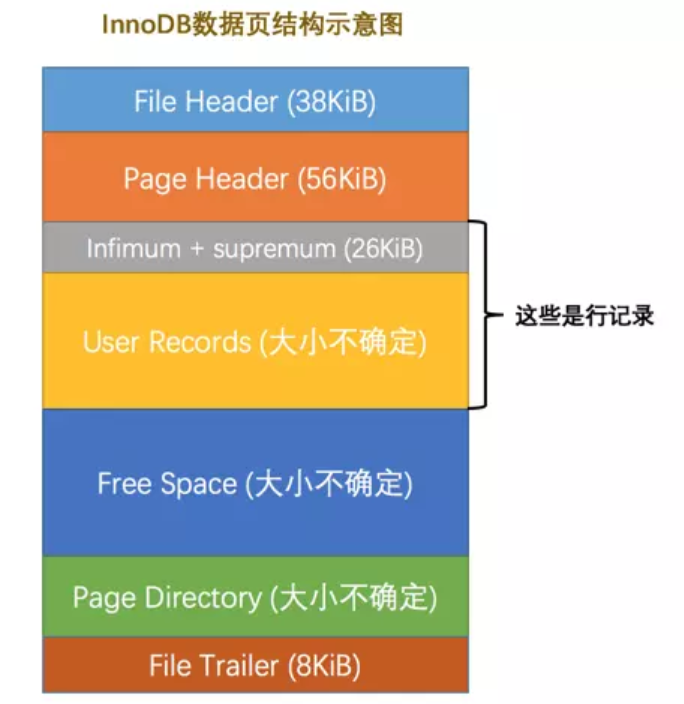 InnoDB存储引擎的记录格式，数据页的结构第2张