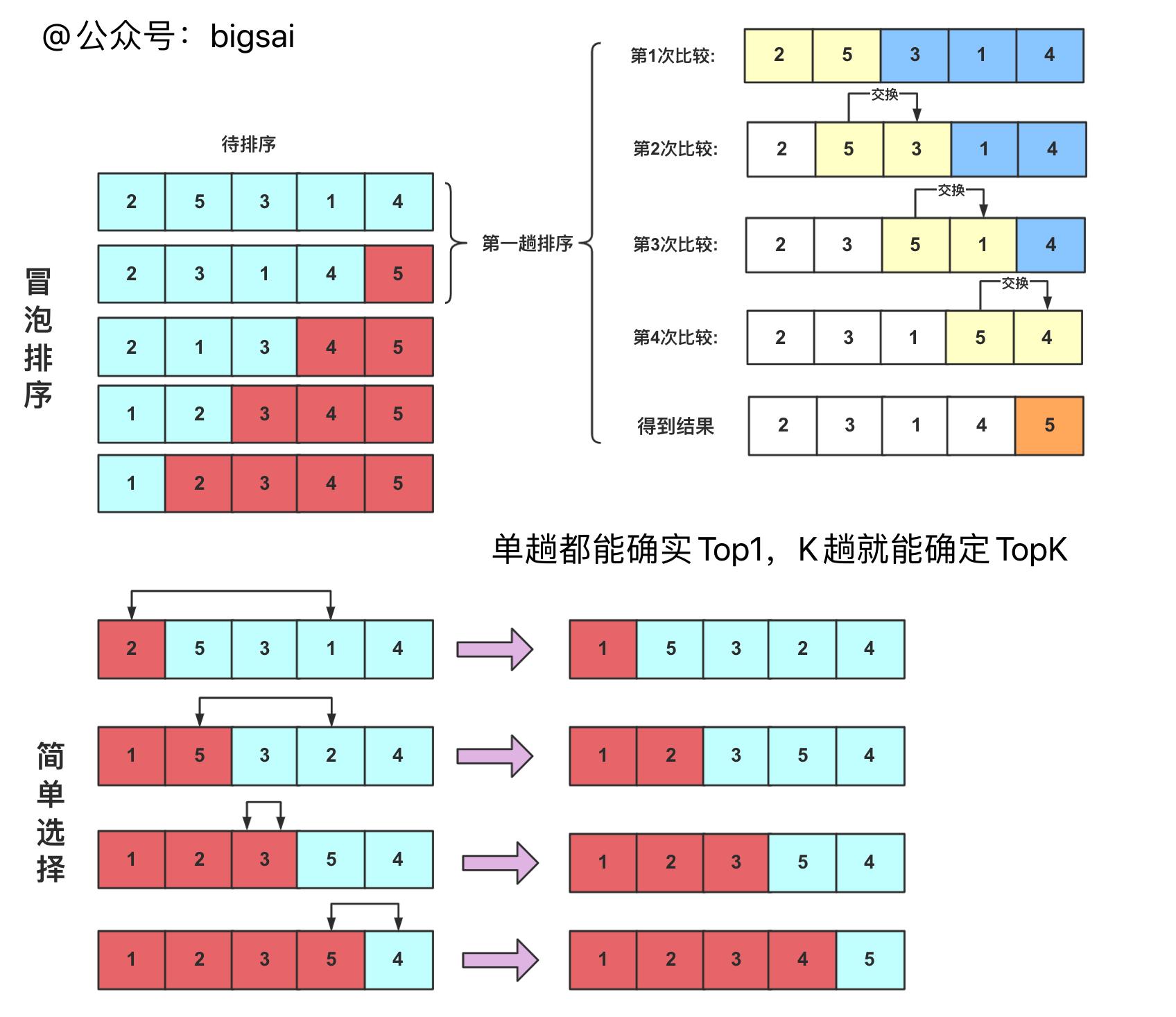 一文详解面试常考的TopK问题