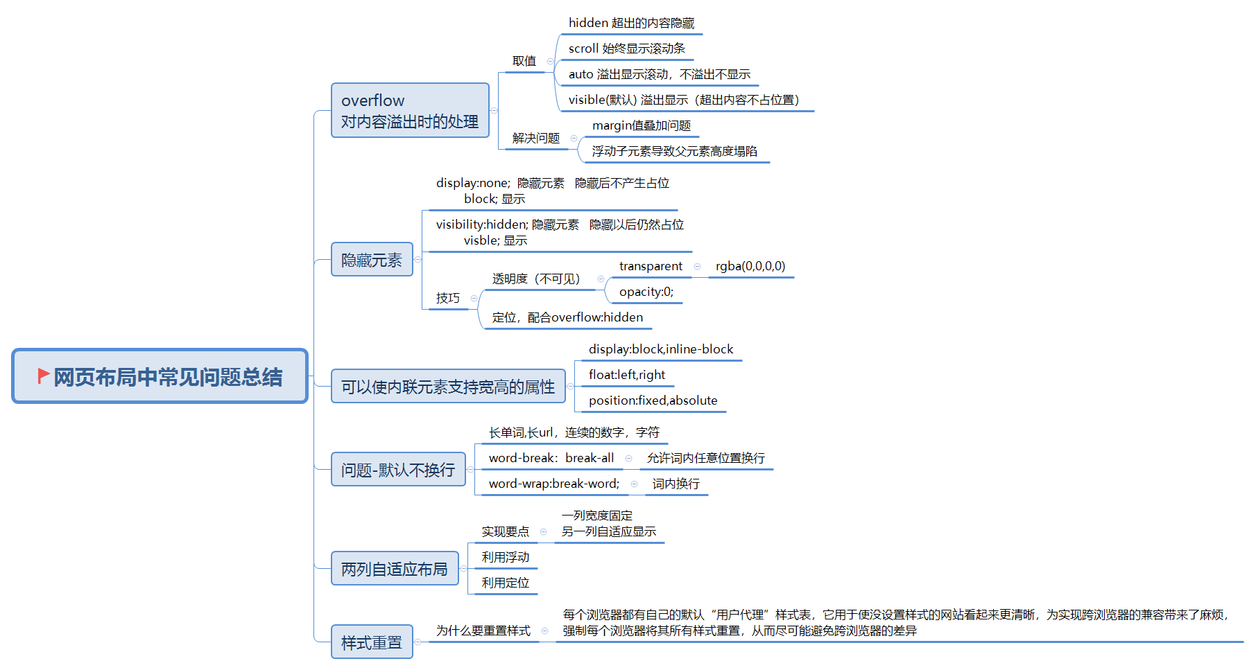 网页布局中常见问题总结思维导图