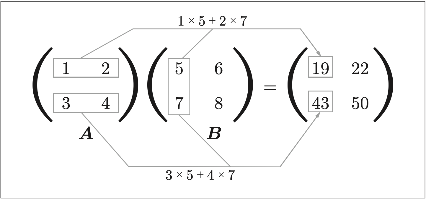 2.3 numpy实现多维数组计算