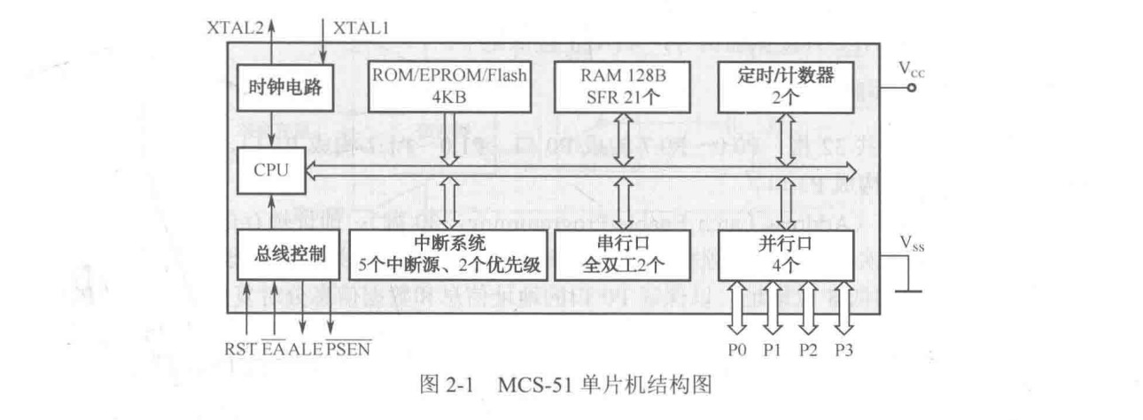 Mcs 51单片机的硬件结构intel Mcs51 Csdn博客 5296