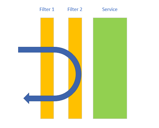 Filter Pattern实例2