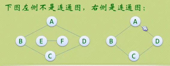 子图;当然,有向图对应的叫强连通分量简单说就是无向不连通图的子图中