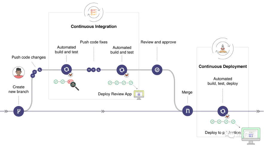 Gitlab CI使用及 gitlab ci yml配置入门一篇就够了