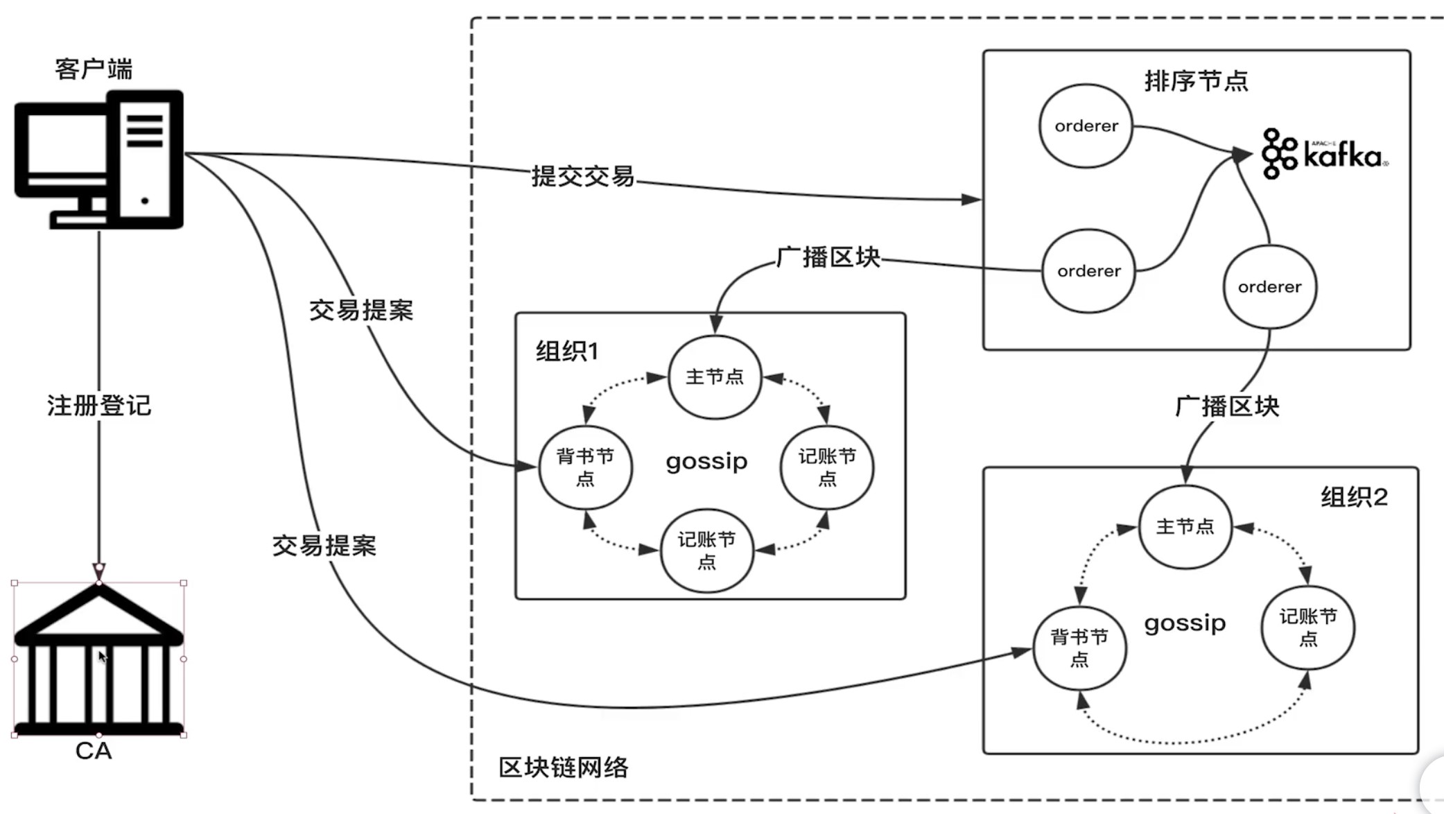 Fabric架构图