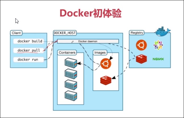 docker流程分析