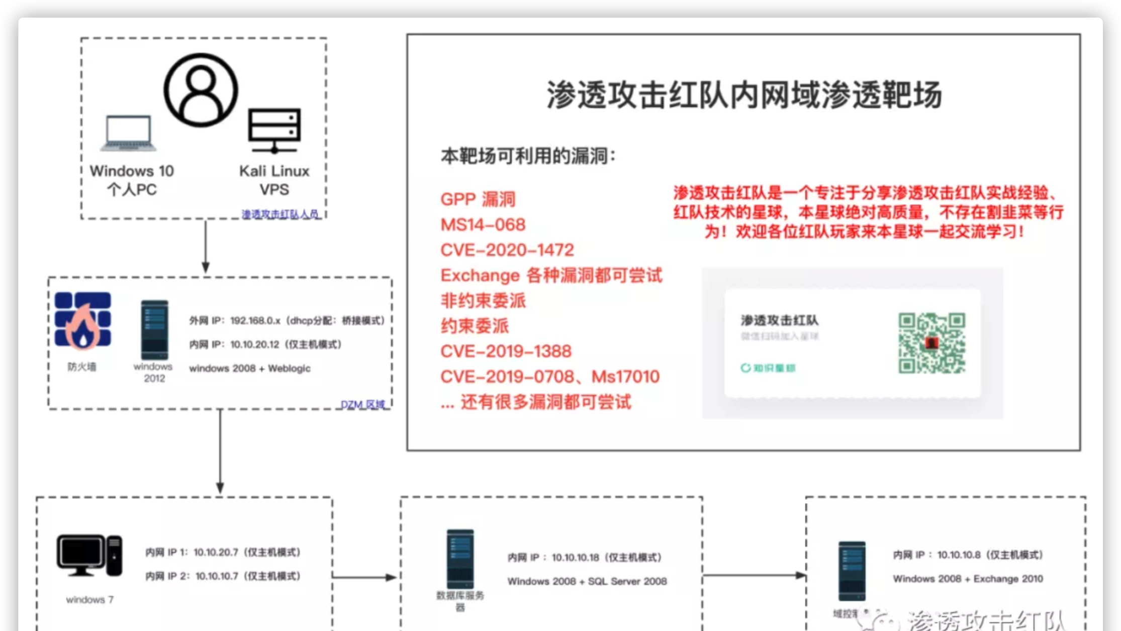 【内网渗透系列】内网靶场之轻松拿下域控--突破安全策略接管域控