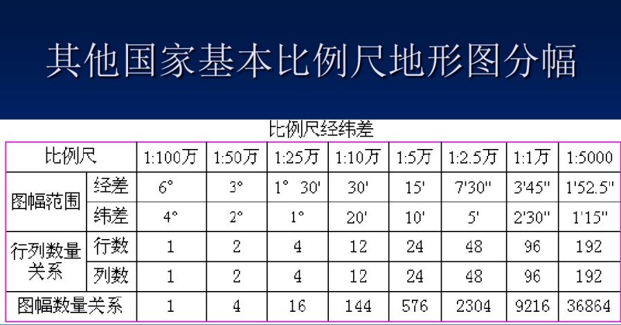 图幅与经纬度之间的换算 每天进步一点点 Hejj 博客园