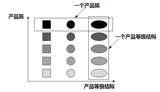 产品族