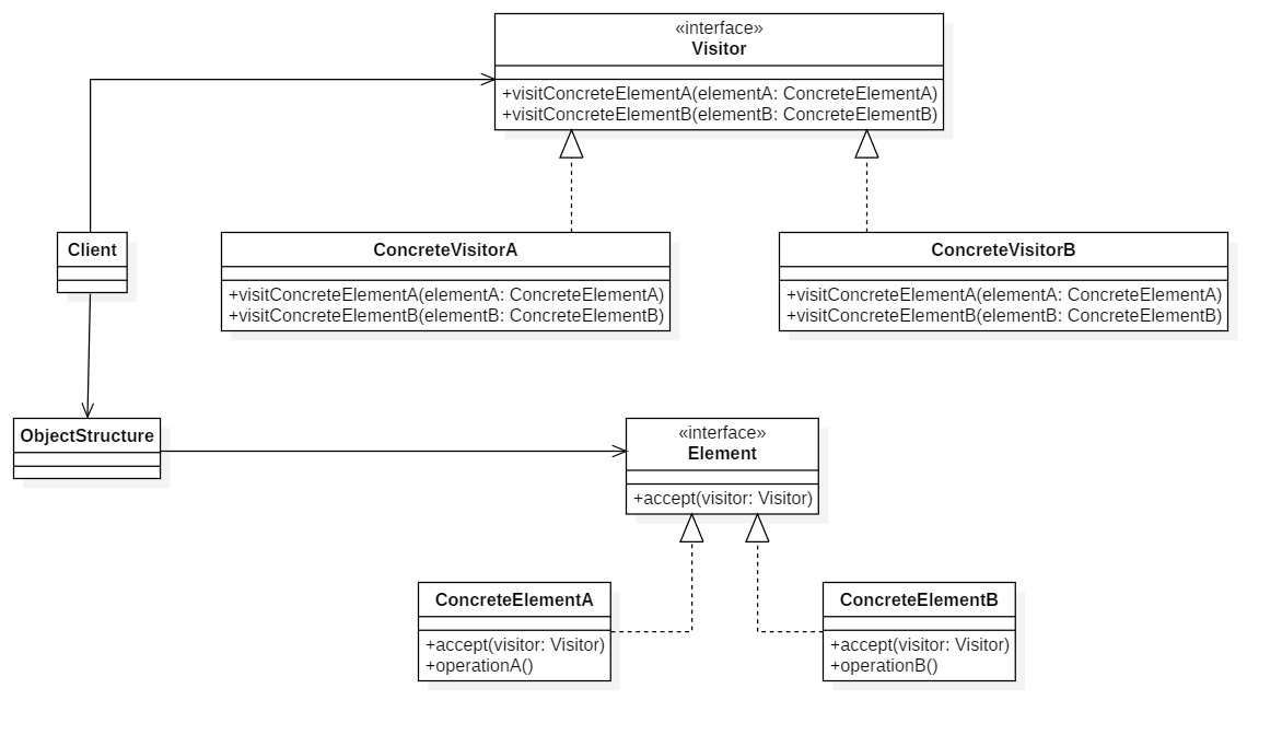 软件设计模式学习（二十七）访问者模式