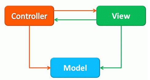 MVC 架构模式