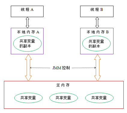 Java 内存模型 