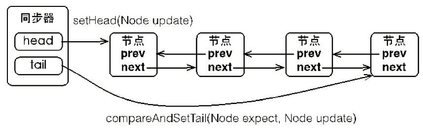 Java 队列同步器 AQS 