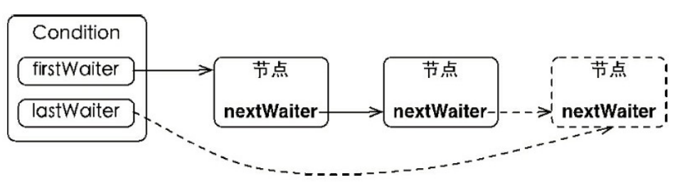 Java 并发编程之 Condition 接口 