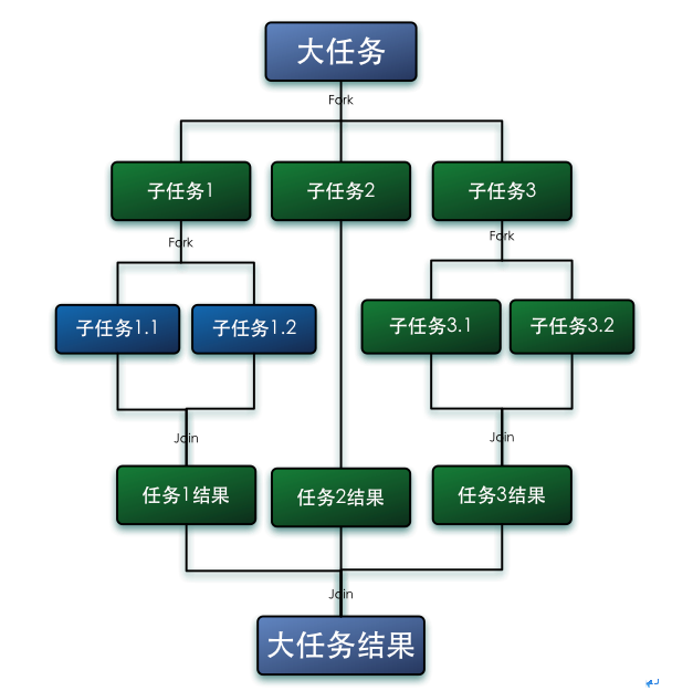 Fork/Join 框架 