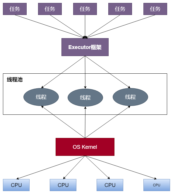 Java 并发编程 Executor 框架 