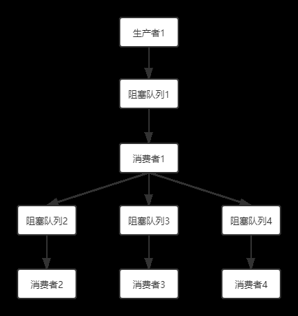 Java 并发编程 生产者消费者模式 