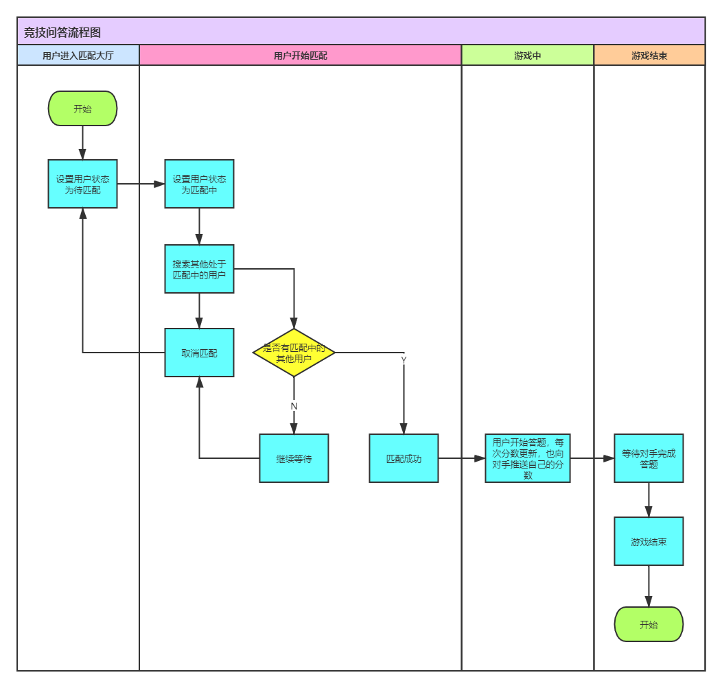 SpringBoot + WebSocket 实现答题对战匹配机制 