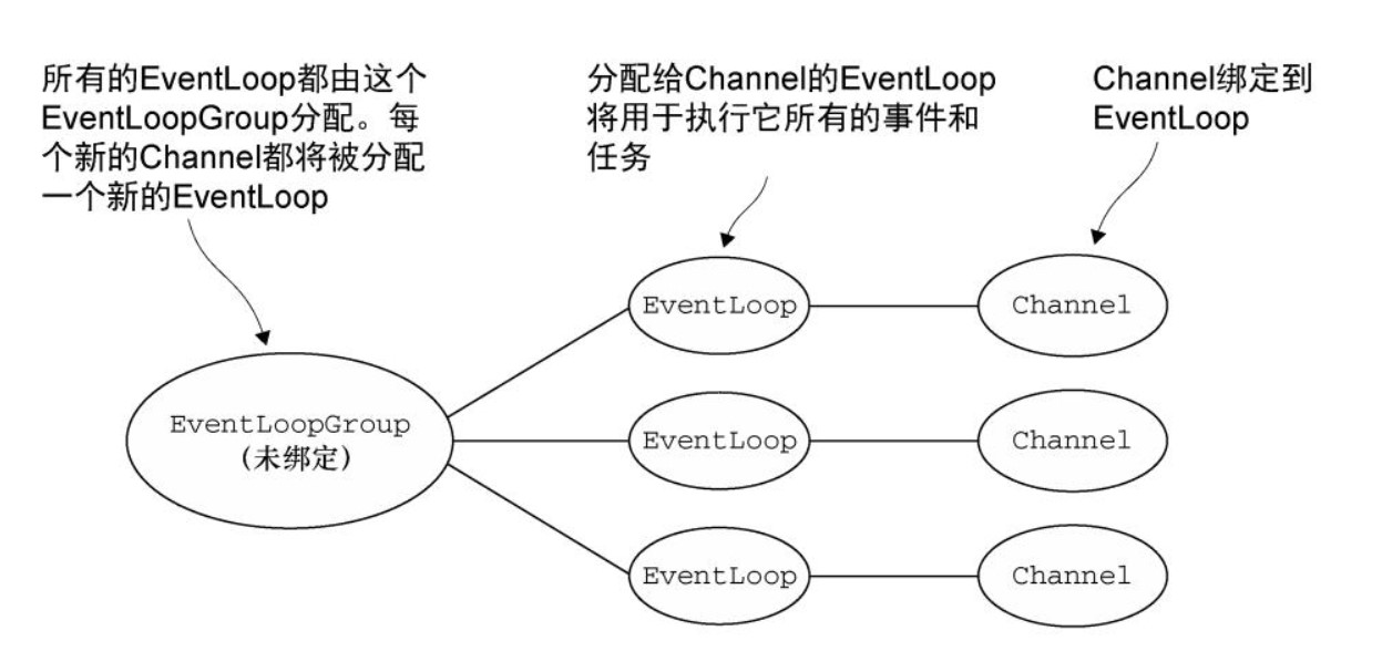 Netty 框架学习 —— Netty 组件与设计 