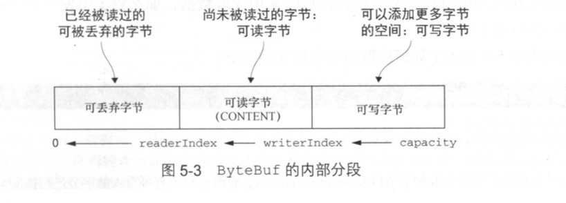 Netty 框架学习 —— ByteBuf 