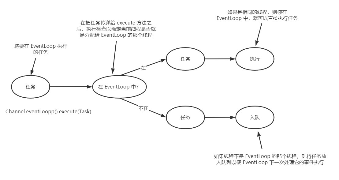 Netty 框架学习 —— EventLoop 和线程模型 