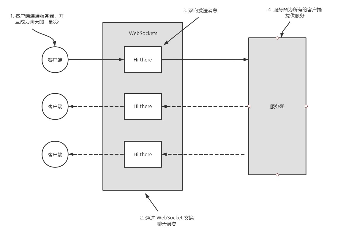 Netty 框架学习 —— 添加 WebSocket 支持 