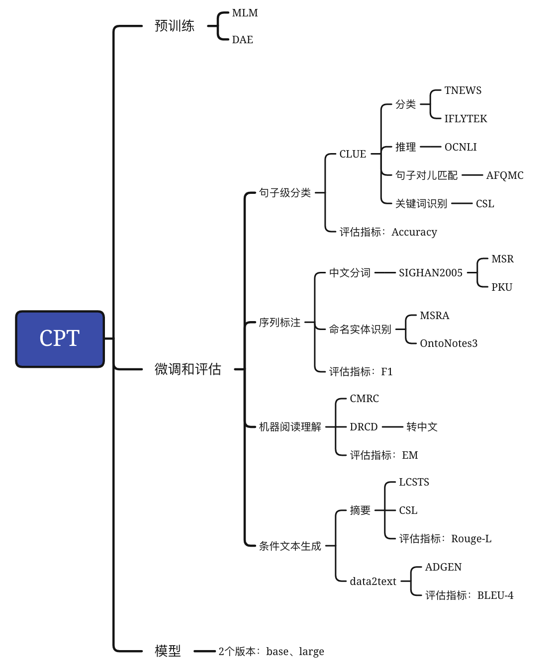 CPT中文预训练模型：理解和生成第3张