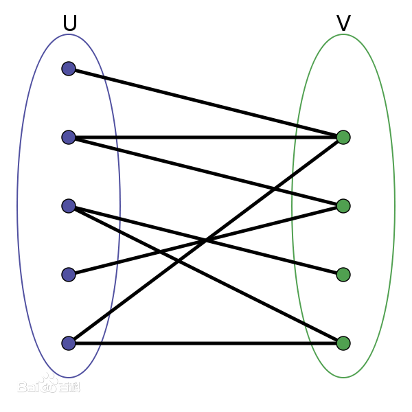 图论 二分图 二分图最大匹配 二分图最大权完美匹配 Stelayuri 博客园