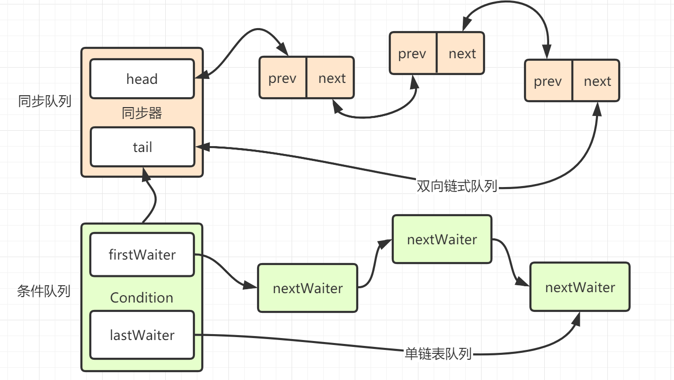 Java并发包源码学习系列：详解Condition条件队列、signal和await