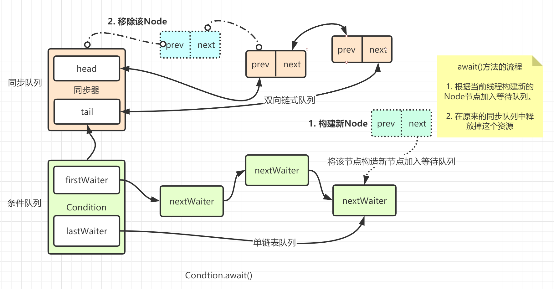 Java并发包源码学习系列：详解Condition条件队列、signal和await