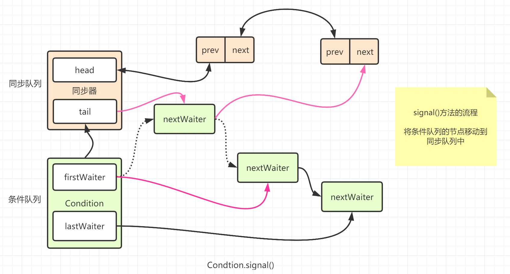 Java并发包源码学习系列：详解Condition条件队列、signal和await