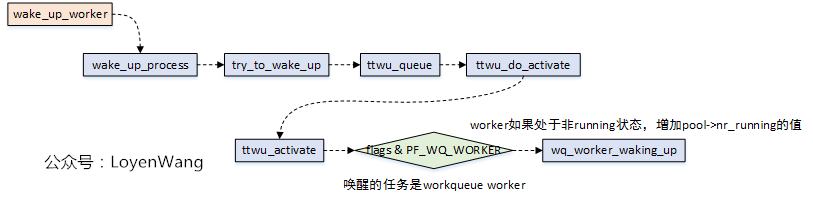 【原创】Linux中断子系统（四）-Workqueue第13张