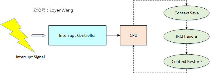 【转载】Linux虚拟化KVM-Qemu分析（六）之中断虚拟化