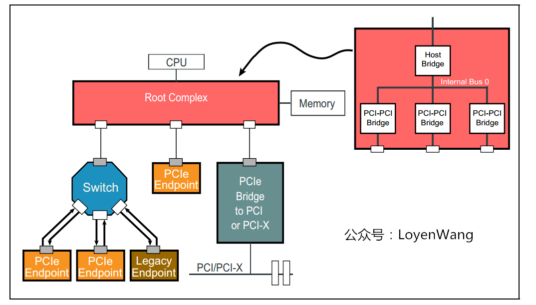 【原创】Linux PCI驱动框架分析（三）