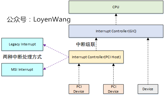 【原创】Linux PCI驱动框架分析（三）