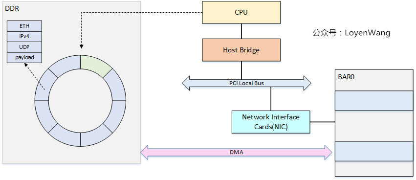 【原创】Linux虚拟化KVM-Qemu分析（八）之virtio初探