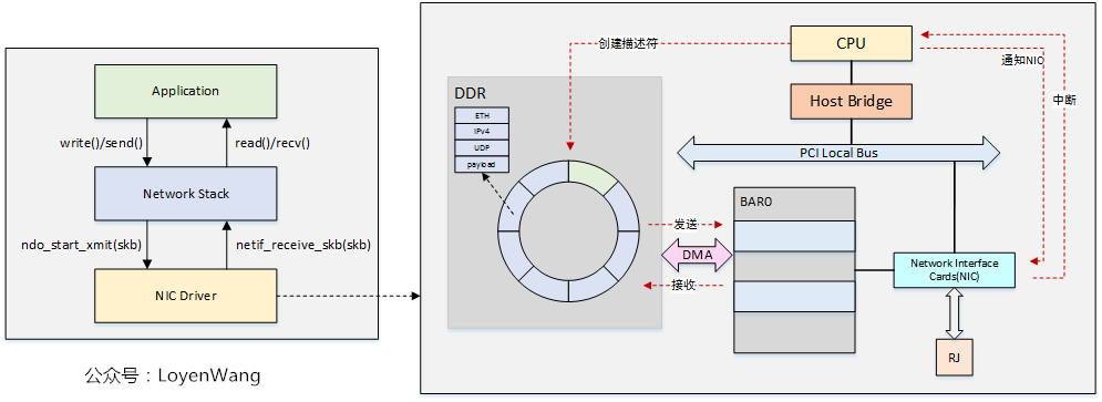 【原创】Linux虚拟化KVM-Qemu分析（八）之virtio初探