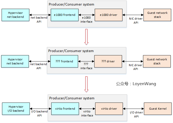 【原创】Linux虚拟化KVM-Qemu分析（八）之virtio初探