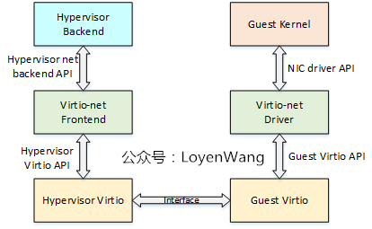 【原创】Linux虚拟化KVM-Qemu分析（八）之virtio初探