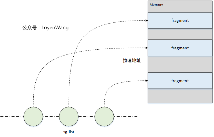 【原创】Linux虚拟化KVM-Qemu分析（八）之virtio初探