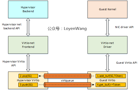 【原创】Linux虚拟化KVM-Qemu分析（八）之virtio初探