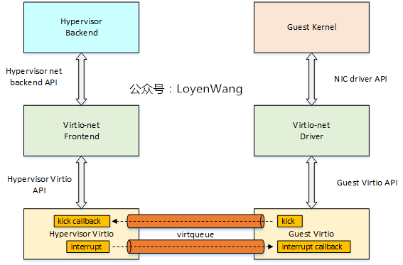 【原创】Linux虚拟化KVM-Qemu分析（八）之virtio初探