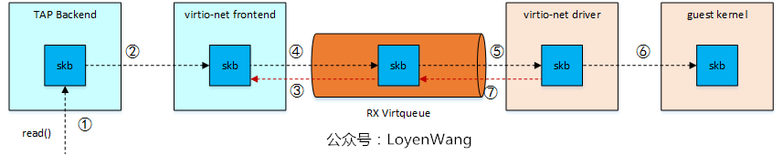 【原创】Linux虚拟化KVM-Qemu分析（八）之virtio初探