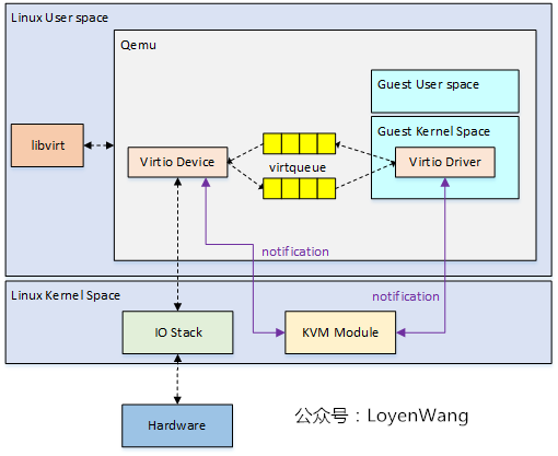 【原创】Linux虚拟化KVM-Qemu分析（九）之virtio设备