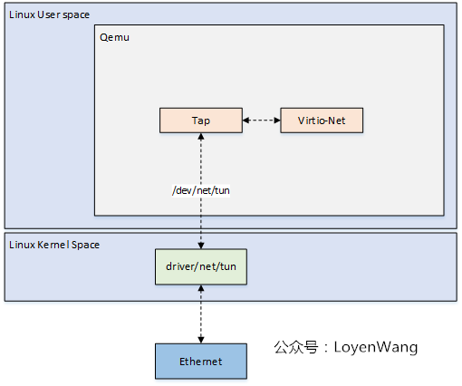 【原创】Linux虚拟化KVM-Qemu分析（九）之virtio设备