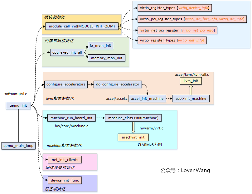 【原创】Linux虚拟化KVM-Qemu分析（九）之virtio设备