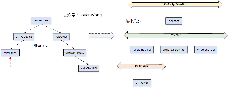 【原创】Linux虚拟化KVM-Qemu分析（九）之virtio设备